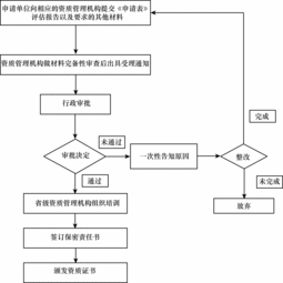 國家秘密計算機信息系統集成資質審批流程詳解