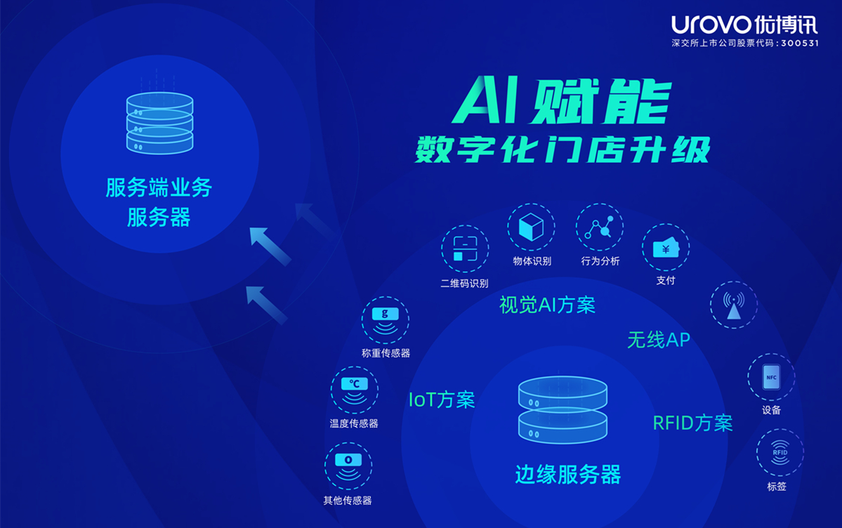 AI賦能數(shù)字化門店 優(yōu)博訊持續(xù)引領(lǐng)AIoT創(chuàng)新應(yīng)用與智能化產(chǎn)品研發(fā)